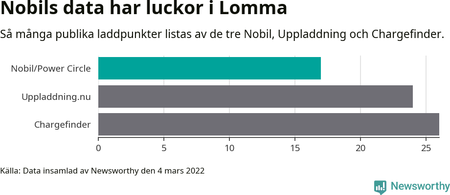 Graf: Så många laddplatser listas av olika sajter.
